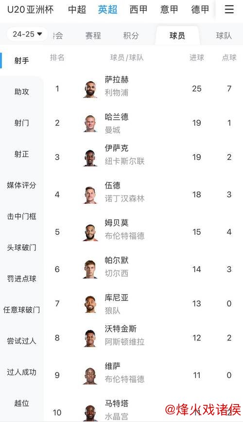 伊萨克自12月起英超进球达11粒，<a href=