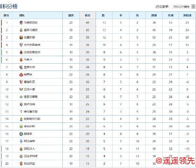 巴萨近9场联赛每场至少丢1球 近8场联赛仅拿6分