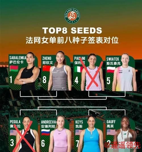 八名种子齐聚八强，前六无一掉队，女子网坛终于不“乱”了？